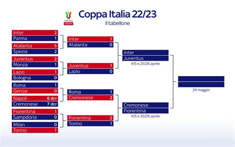 coppa italia table|coppa italia 2022 2023.